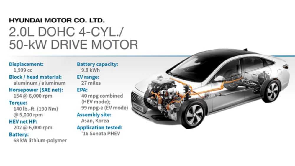 Động cơ DOHC 4-cyl./50-kW Drive Motor 2.0L (Hyundai Sonata PHEV)