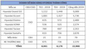 hyundai thanh cong bung no doanh so vuot mat toyota 4 2019 1